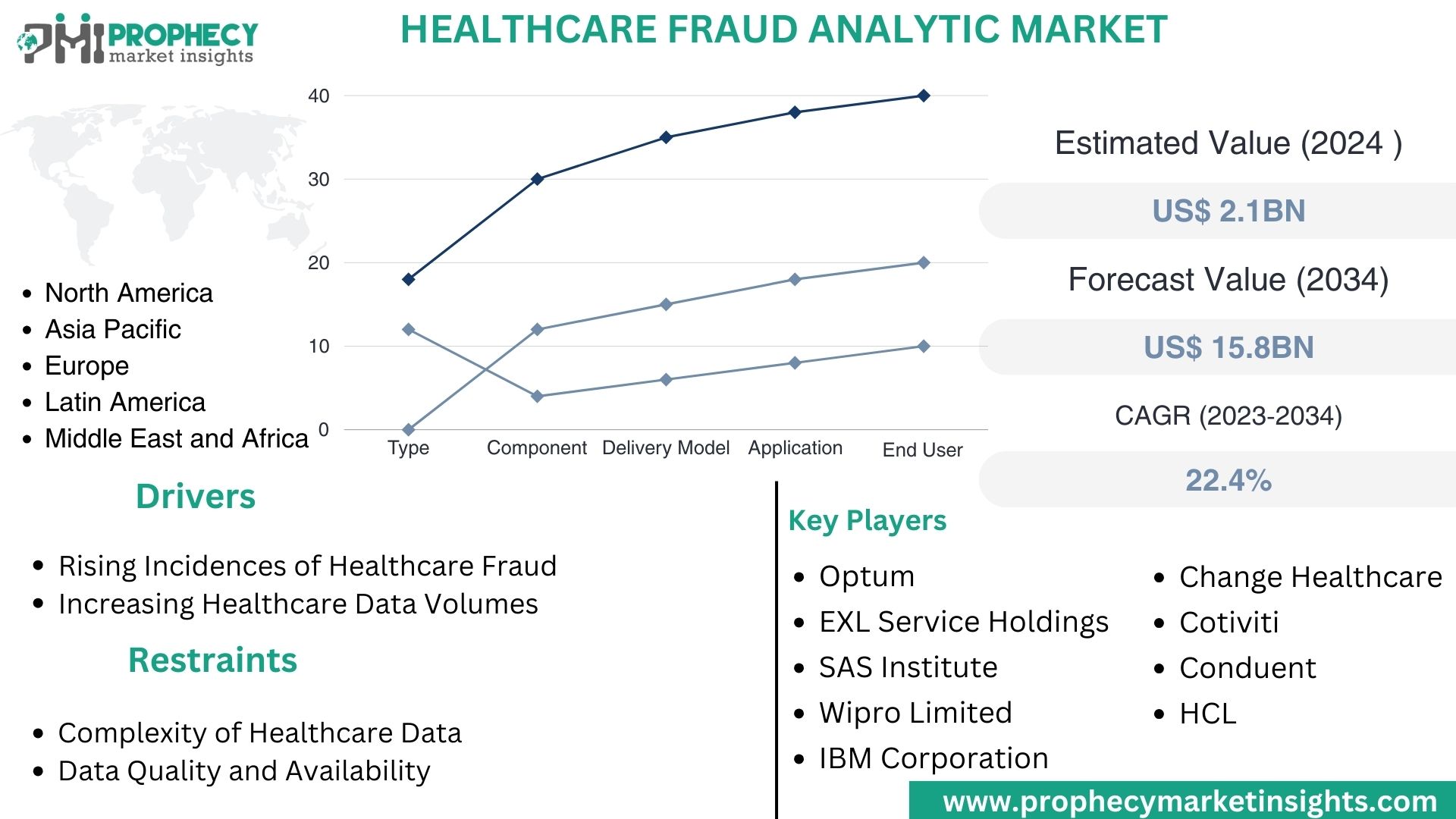 Healthcare Fraud Analytic Market